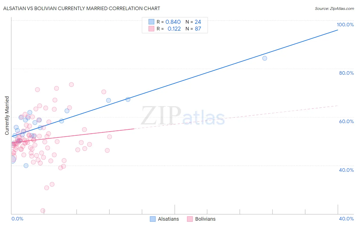 Alsatian vs Bolivian Currently Married