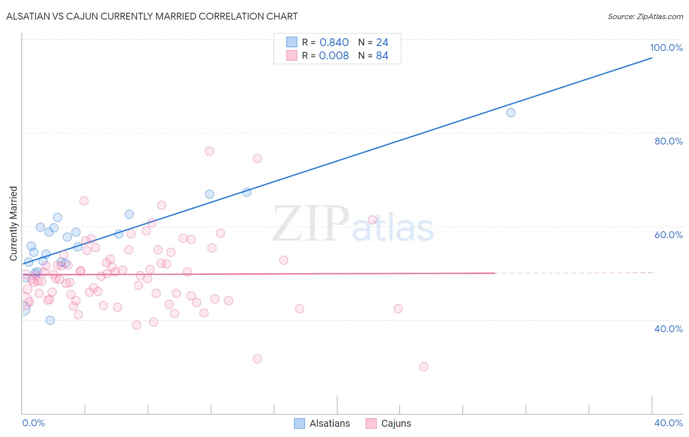 Alsatian vs Cajun Currently Married