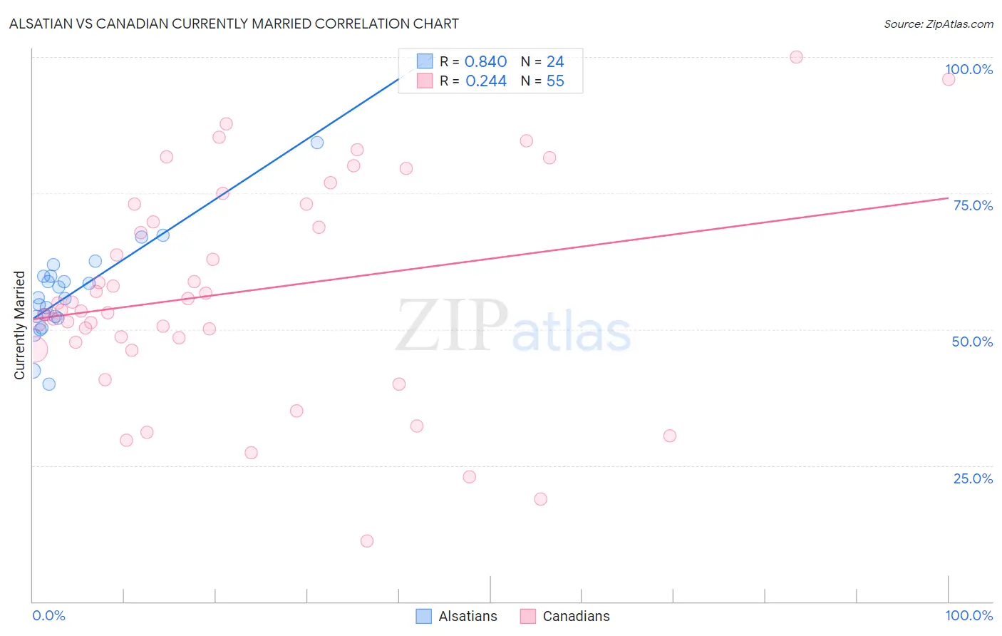 Alsatian vs Canadian Currently Married