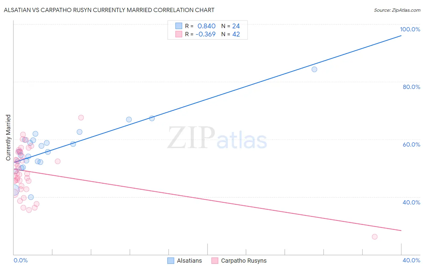Alsatian vs Carpatho Rusyn Currently Married