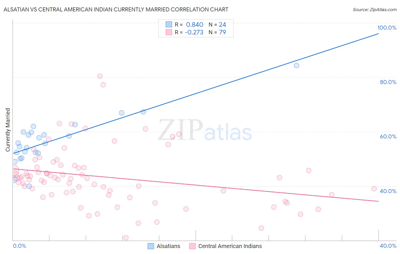Alsatian vs Central American Indian Currently Married