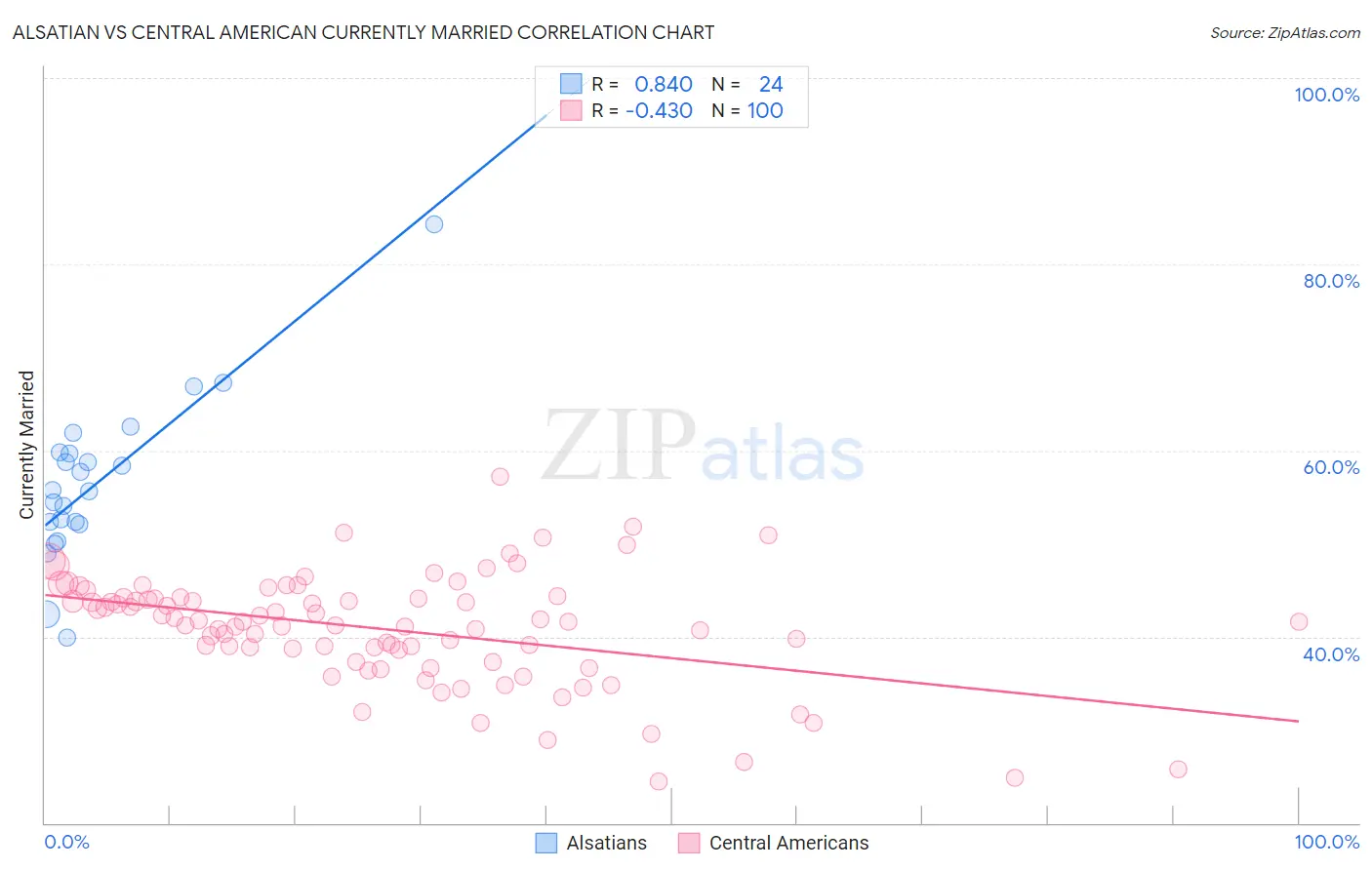 Alsatian vs Central American Currently Married