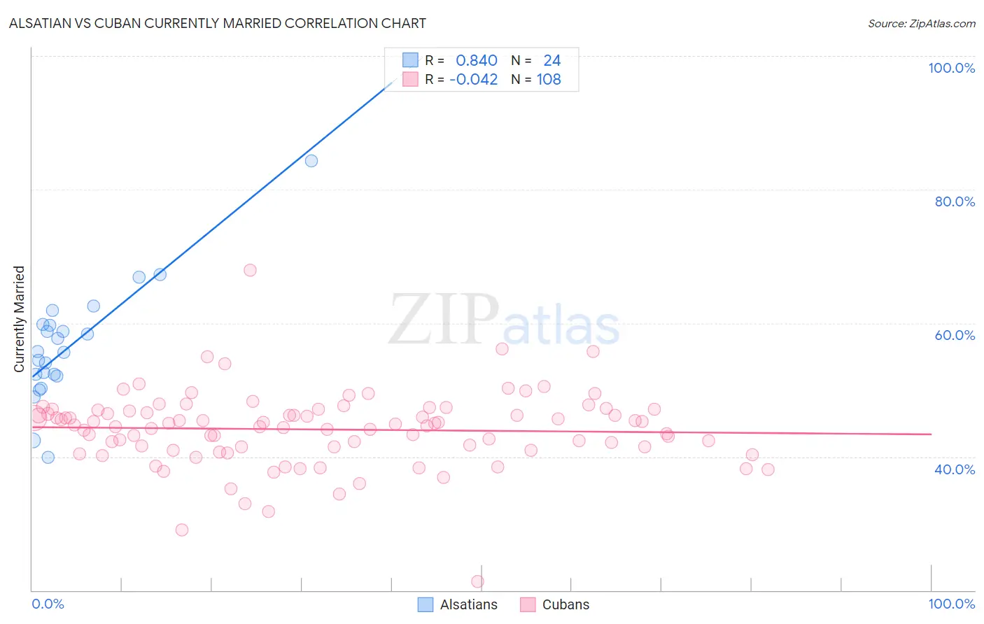 Alsatian vs Cuban Currently Married