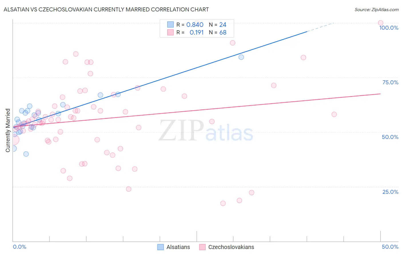 Alsatian vs Czechoslovakian Currently Married
