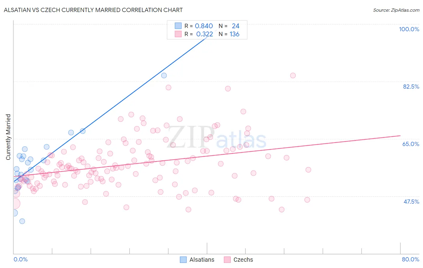 Alsatian vs Czech Currently Married