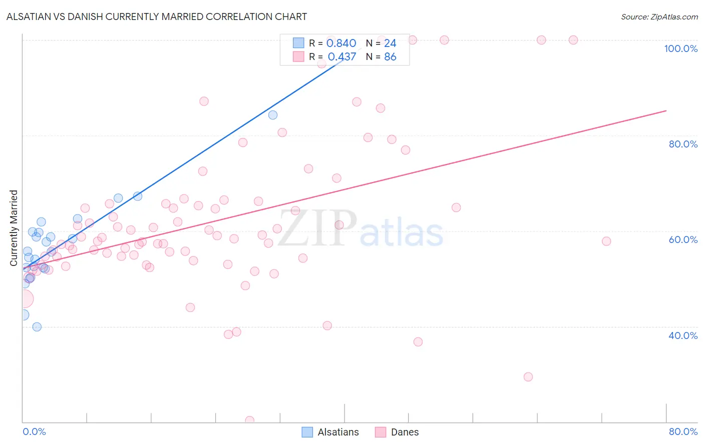 Alsatian vs Danish Currently Married