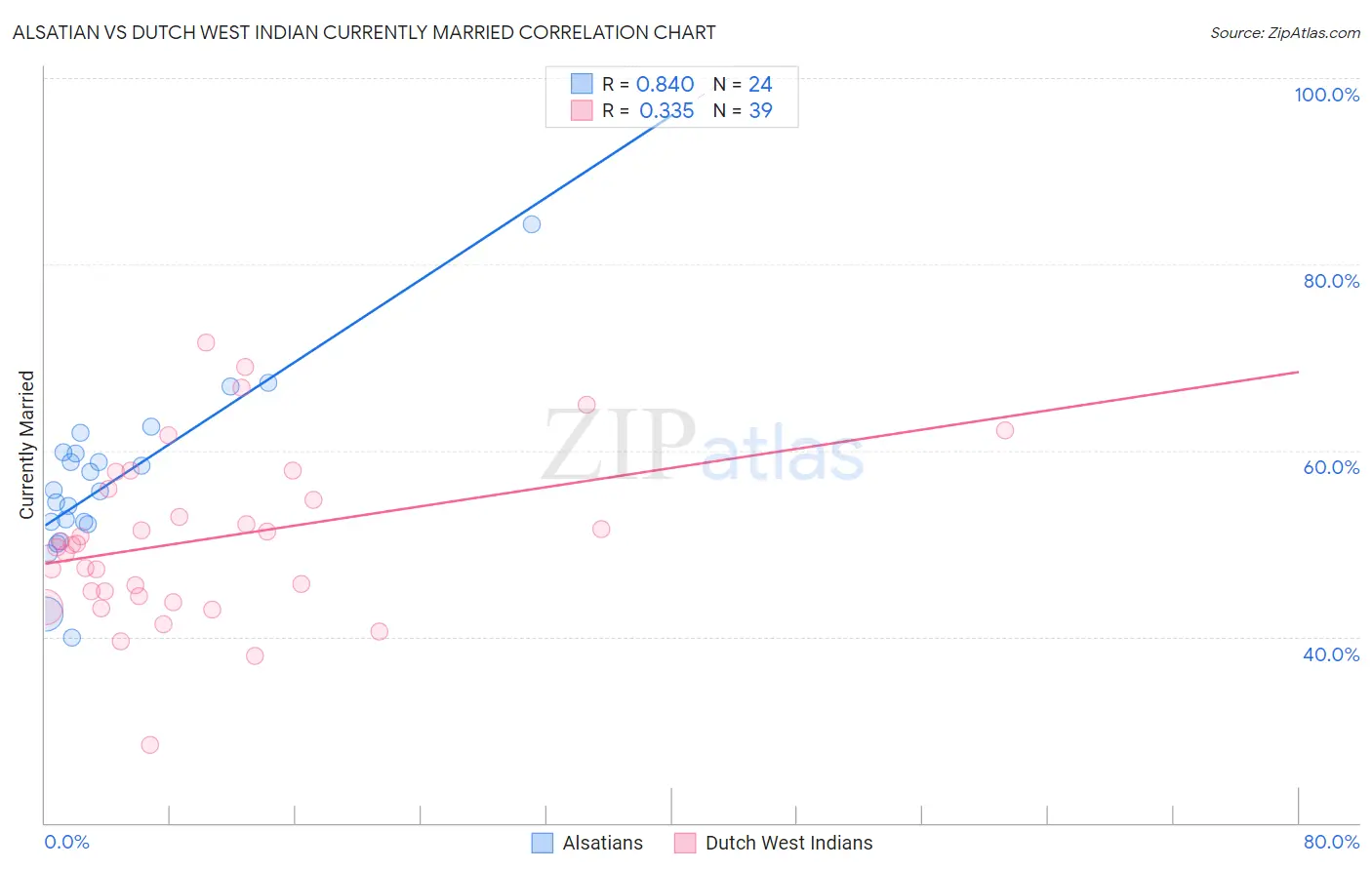 Alsatian vs Dutch West Indian Currently Married