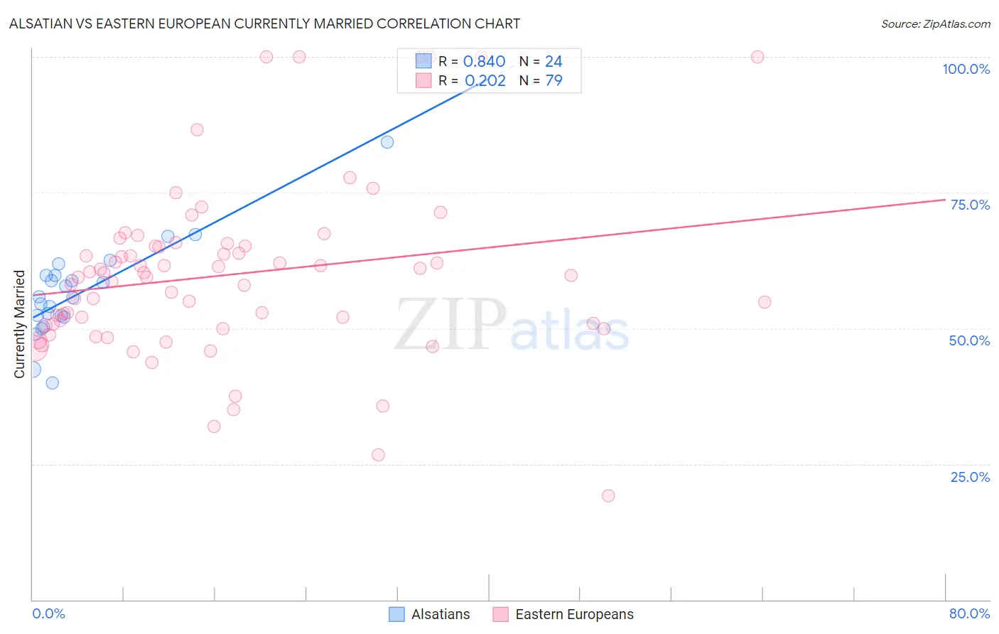 Alsatian vs Eastern European Currently Married