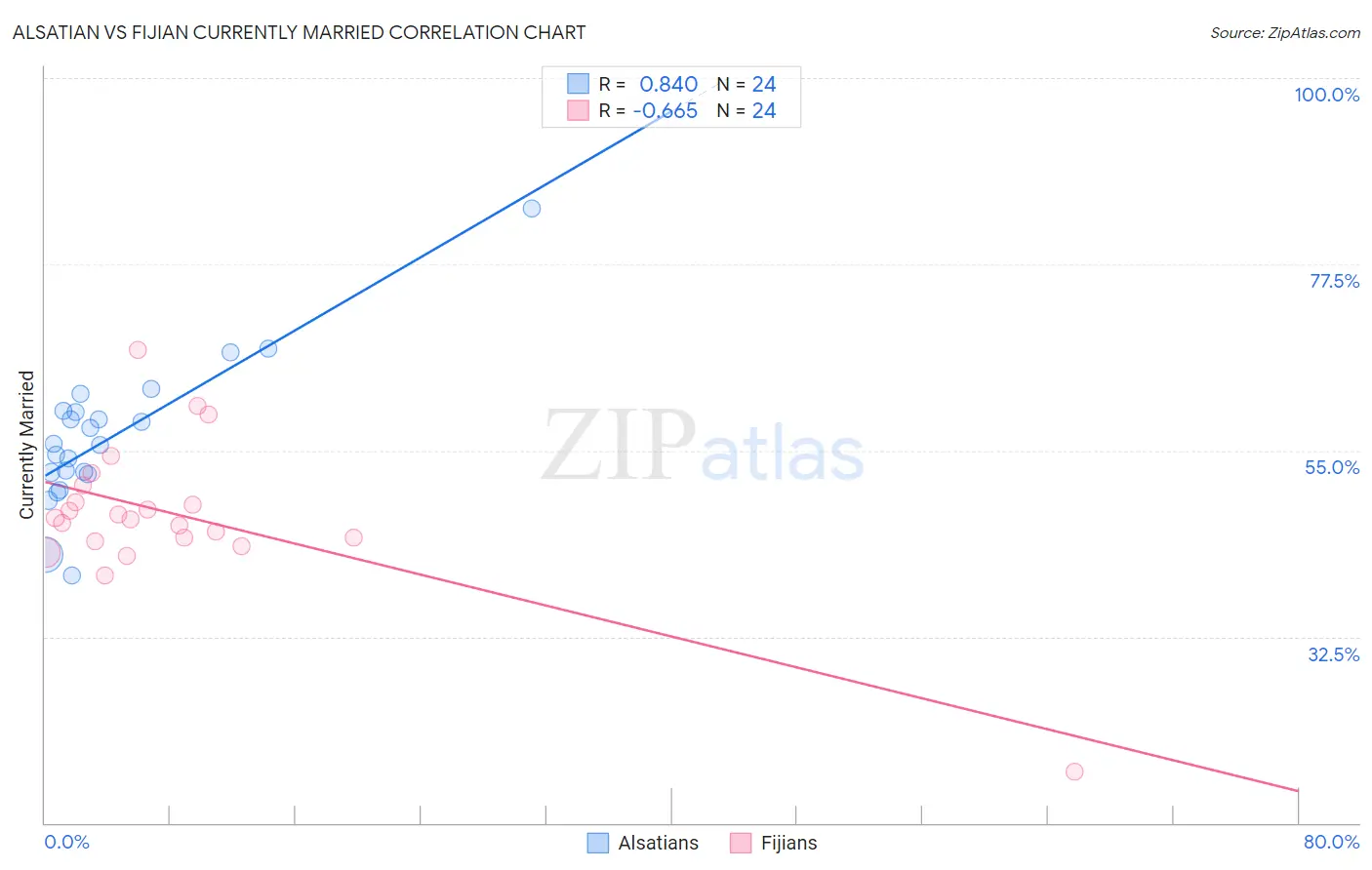 Alsatian vs Fijian Currently Married