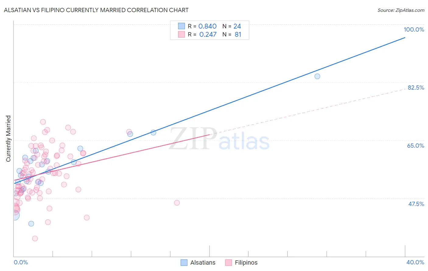 Alsatian vs Filipino Currently Married