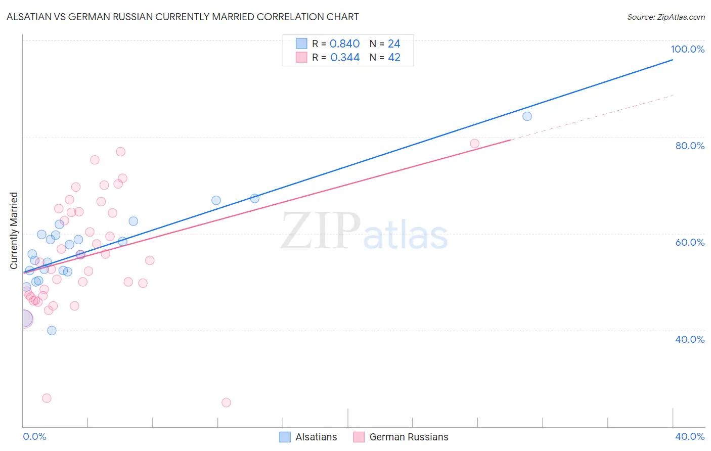 Alsatian vs German Russian Currently Married