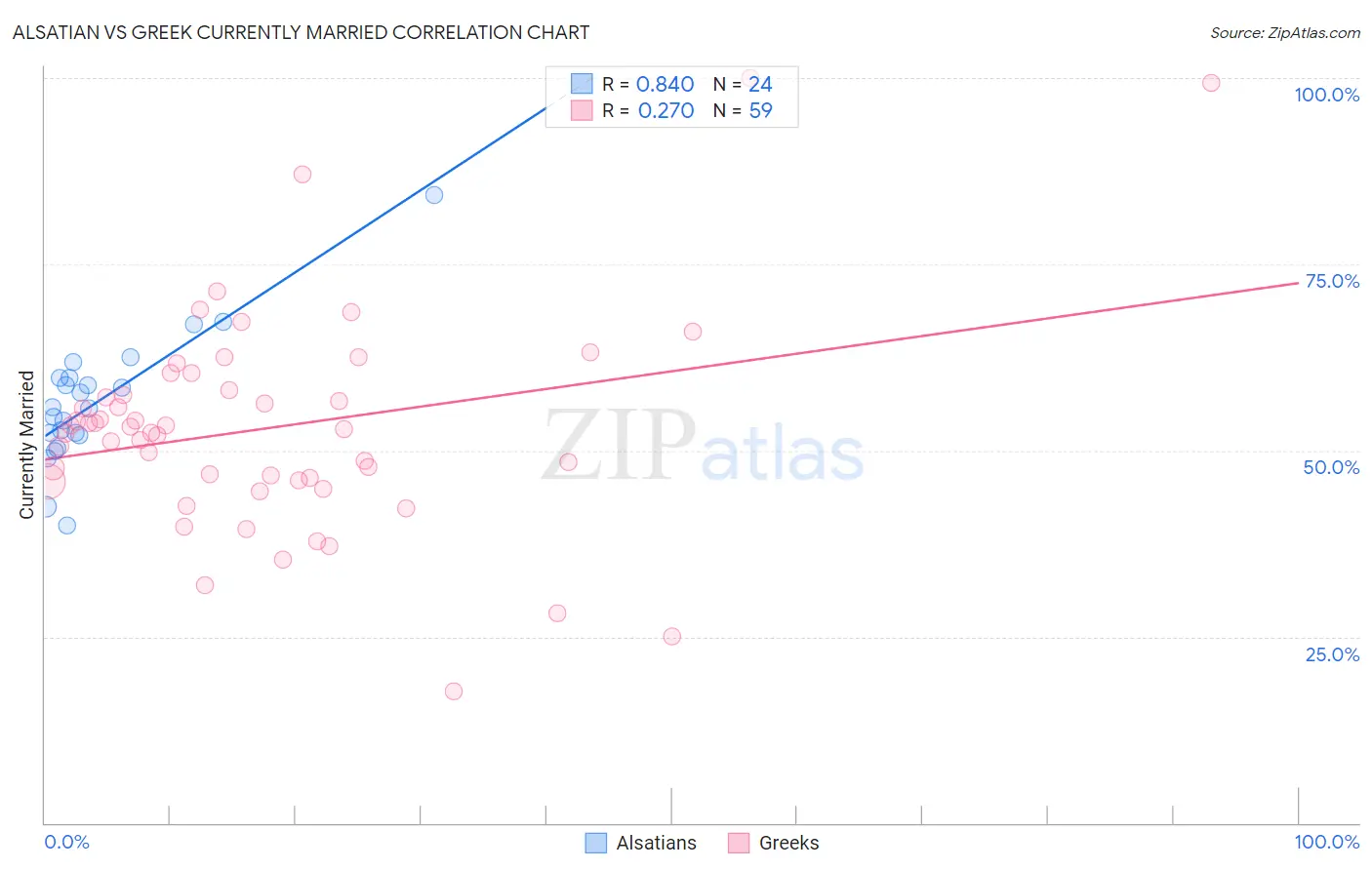 Alsatian vs Greek Currently Married