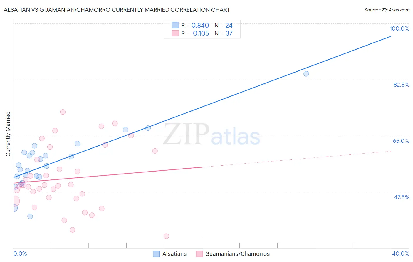 Alsatian vs Guamanian/Chamorro Currently Married