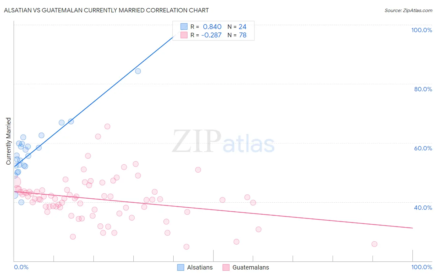 Alsatian vs Guatemalan Currently Married