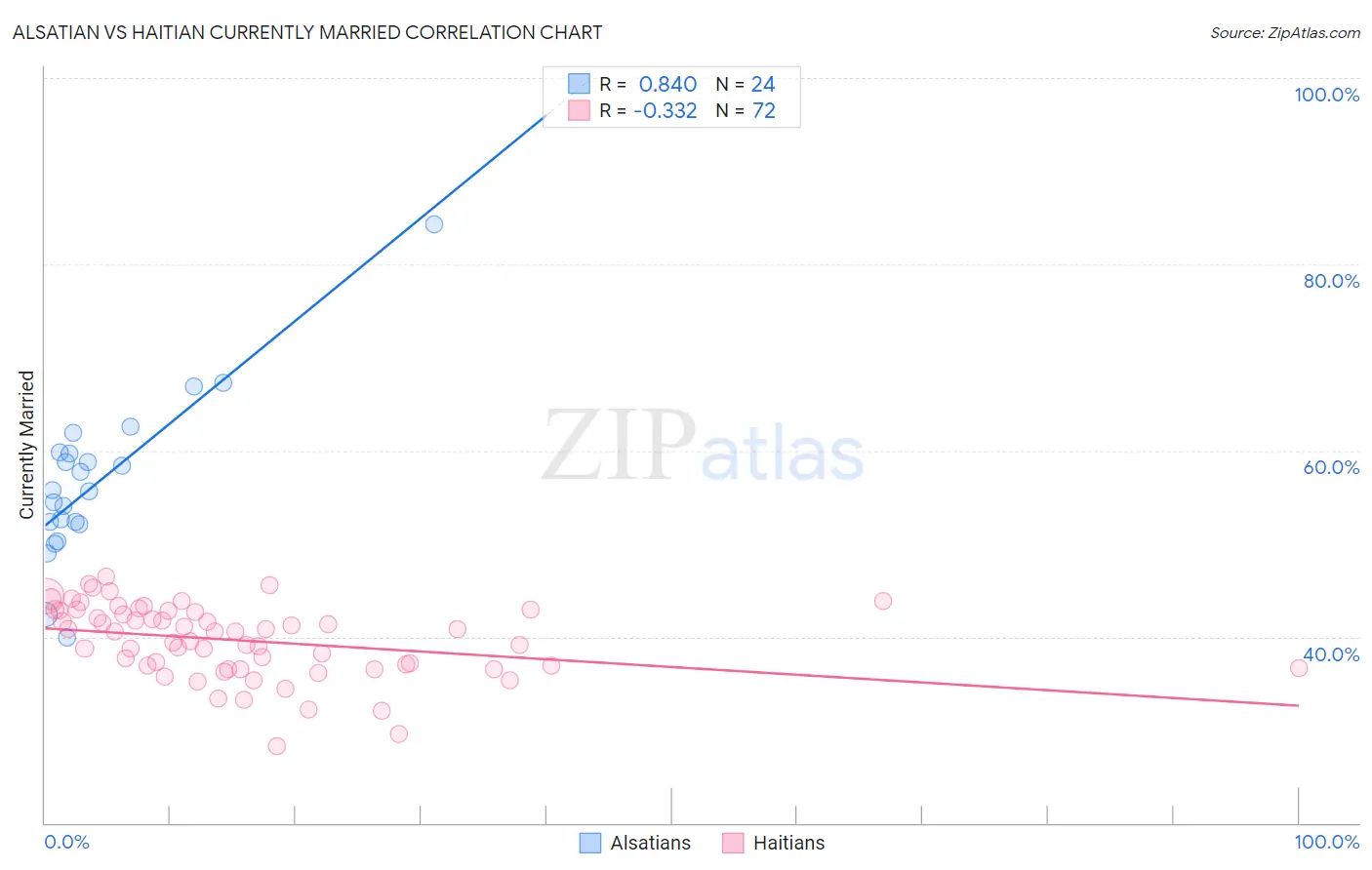 Alsatian vs Haitian Currently Married
