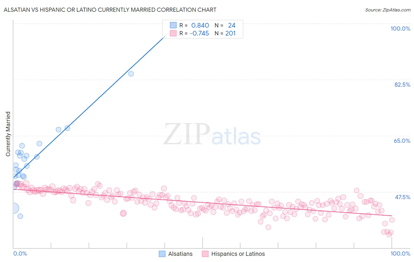 Alsatian vs Hispanic or Latino Currently Married