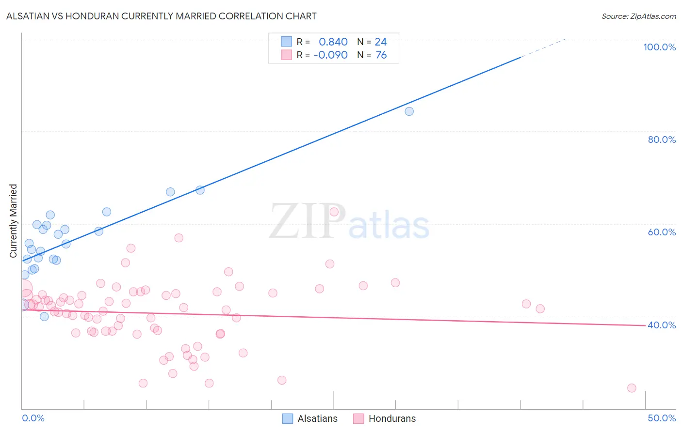 Alsatian vs Honduran Currently Married
