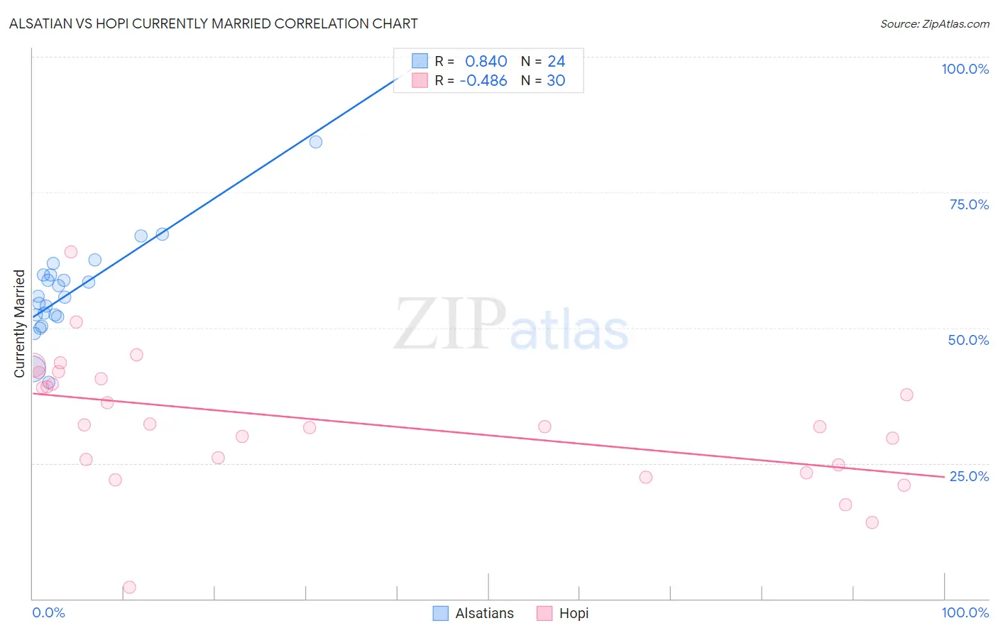 Alsatian vs Hopi Currently Married