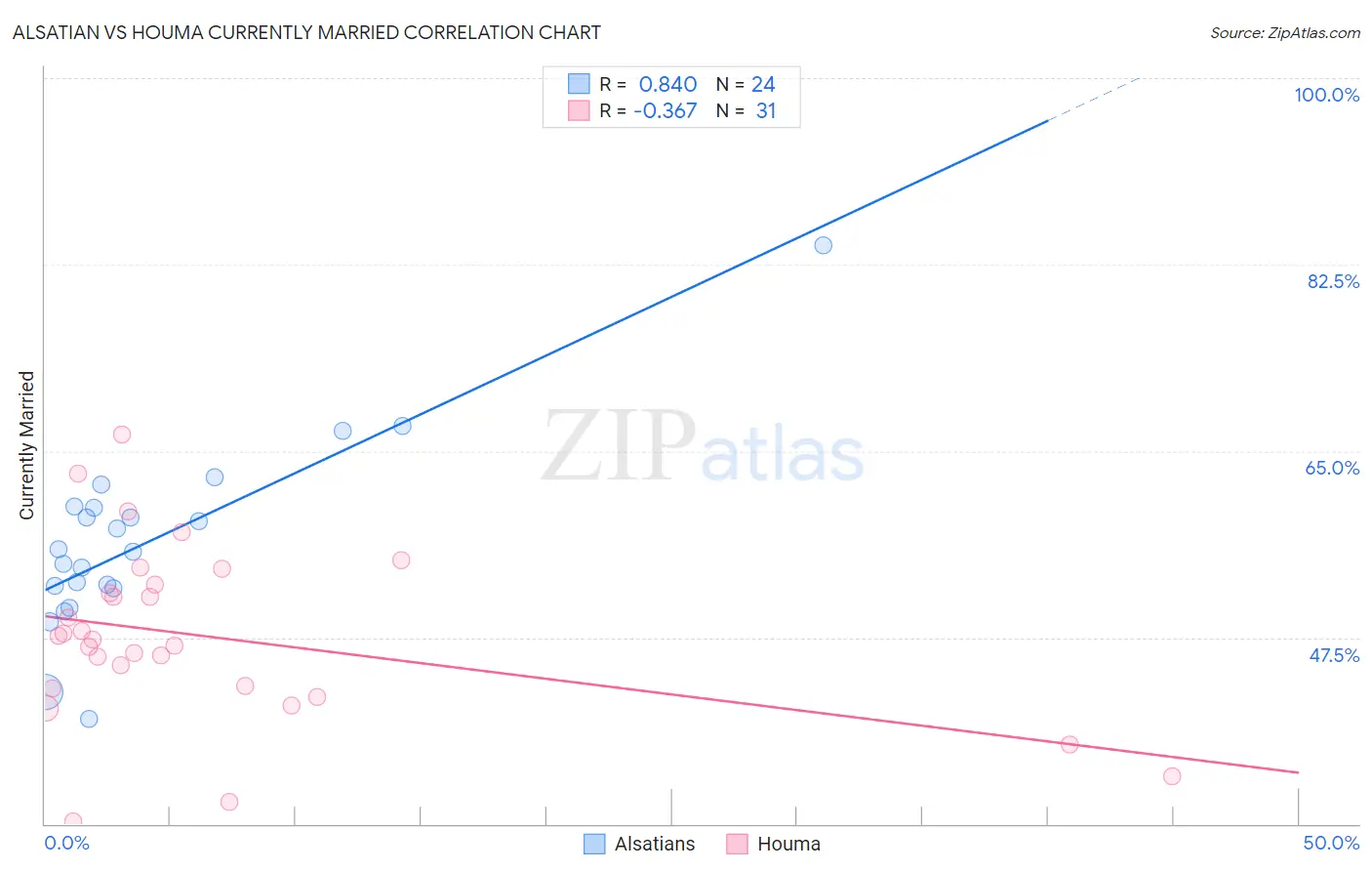 Alsatian vs Houma Currently Married