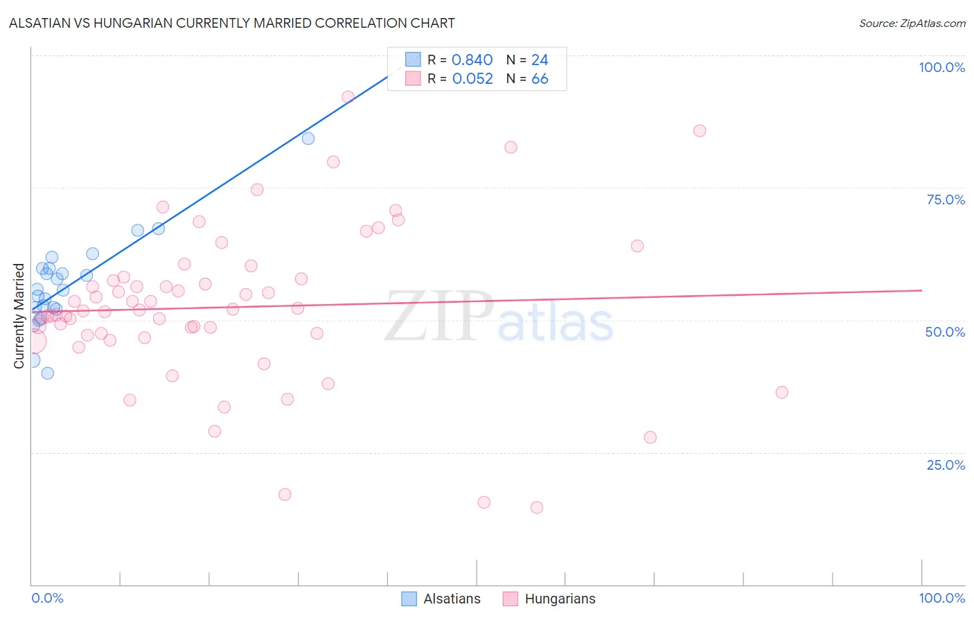 Alsatian vs Hungarian Currently Married