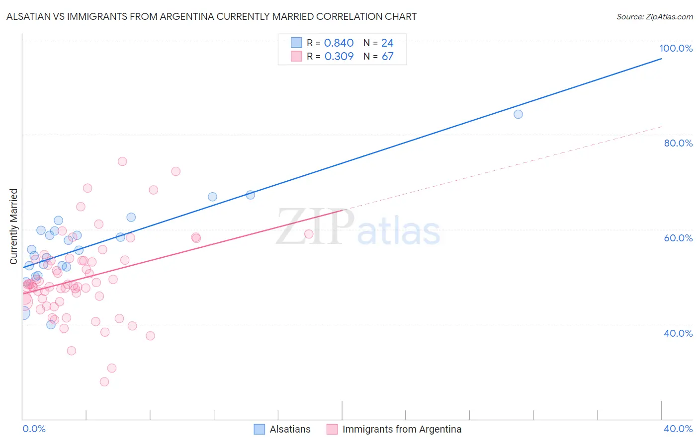 Alsatian vs Immigrants from Argentina Currently Married