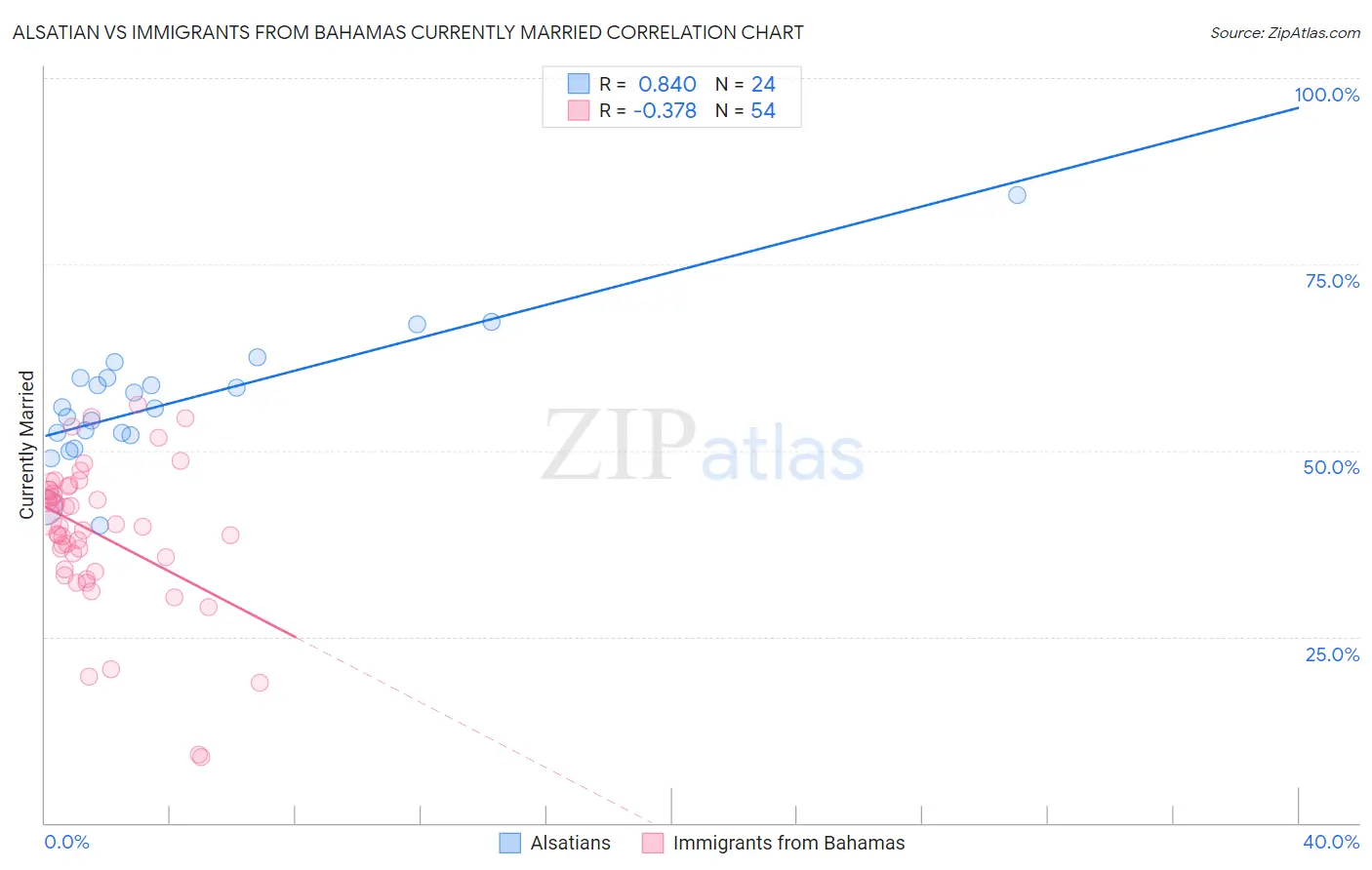 Alsatian vs Immigrants from Bahamas Currently Married