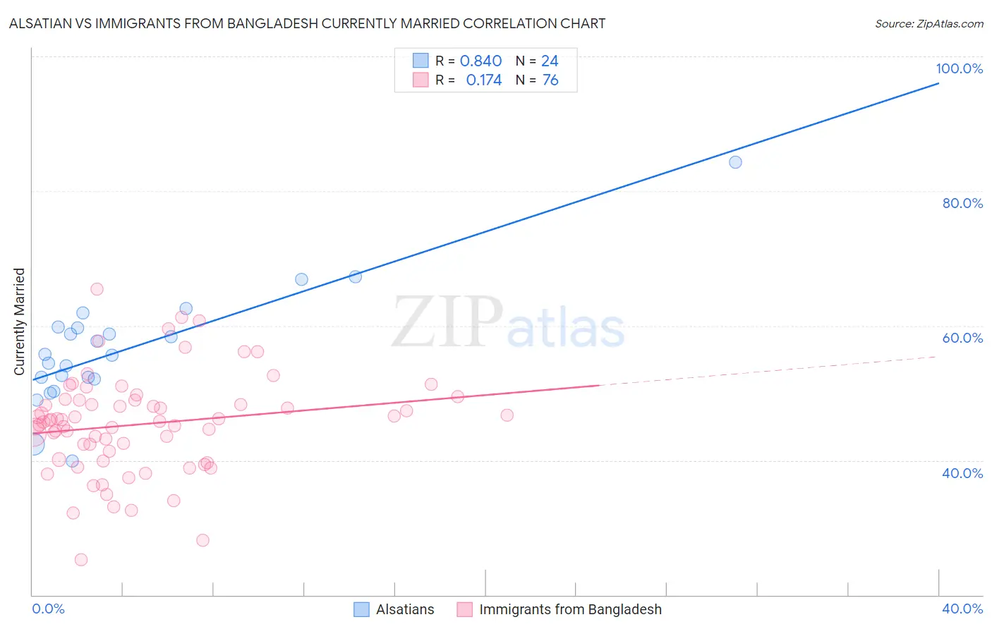 Alsatian vs Immigrants from Bangladesh Currently Married