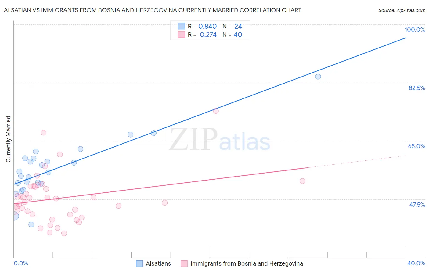 Alsatian vs Immigrants from Bosnia and Herzegovina Currently Married