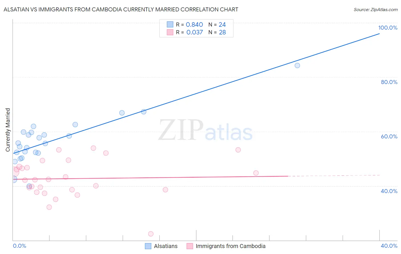 Alsatian vs Immigrants from Cambodia Currently Married