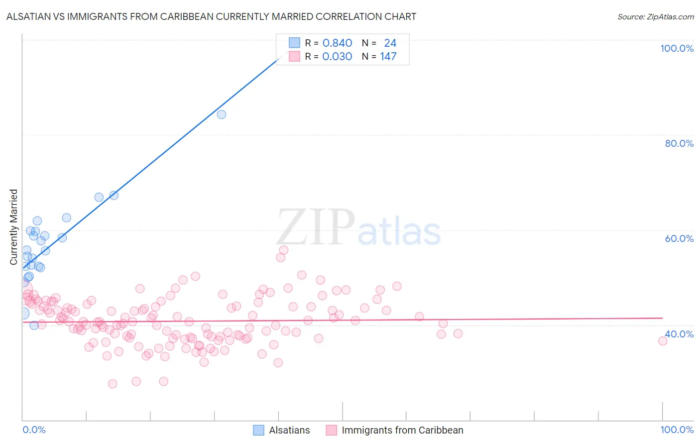 Alsatian vs Immigrants from Caribbean Currently Married