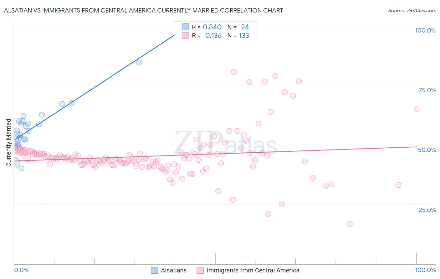 Alsatian vs Immigrants from Central America Currently Married