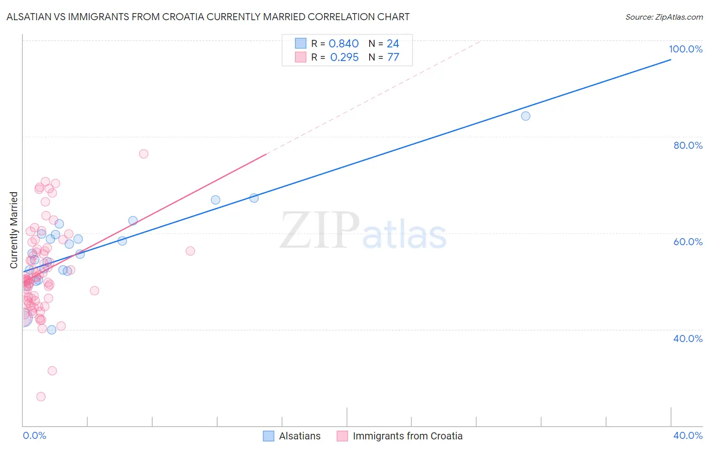 Alsatian vs Immigrants from Croatia Currently Married