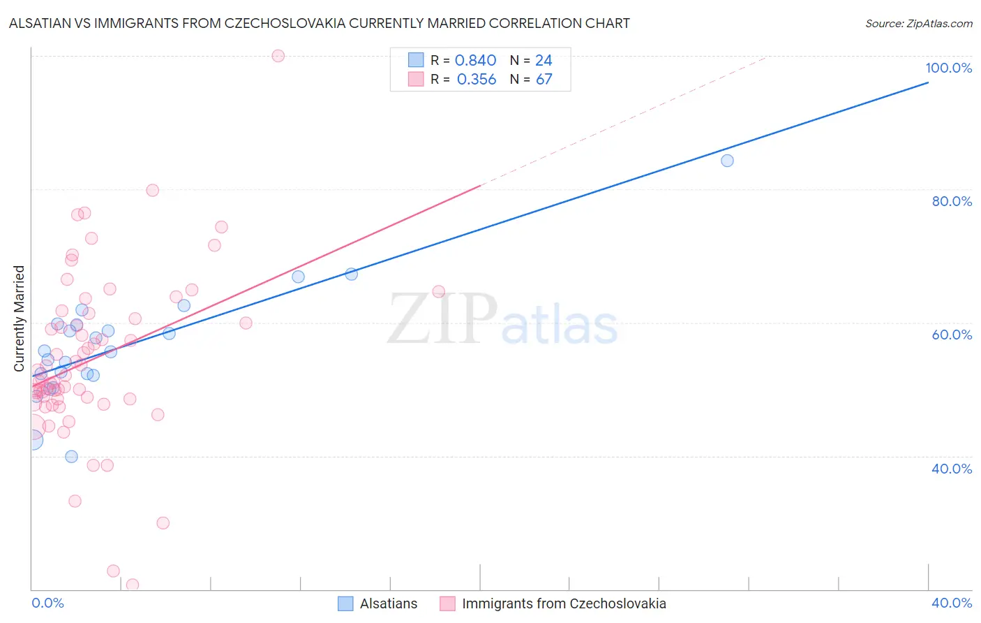 Alsatian vs Immigrants from Czechoslovakia Currently Married