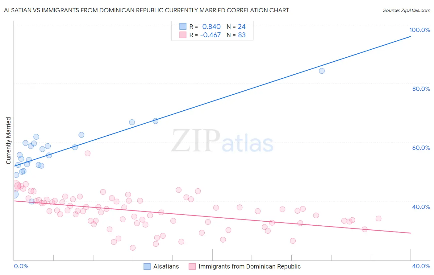 Alsatian vs Immigrants from Dominican Republic Currently Married