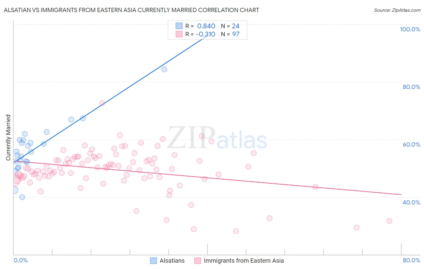 Alsatian vs Immigrants from Eastern Asia Currently Married