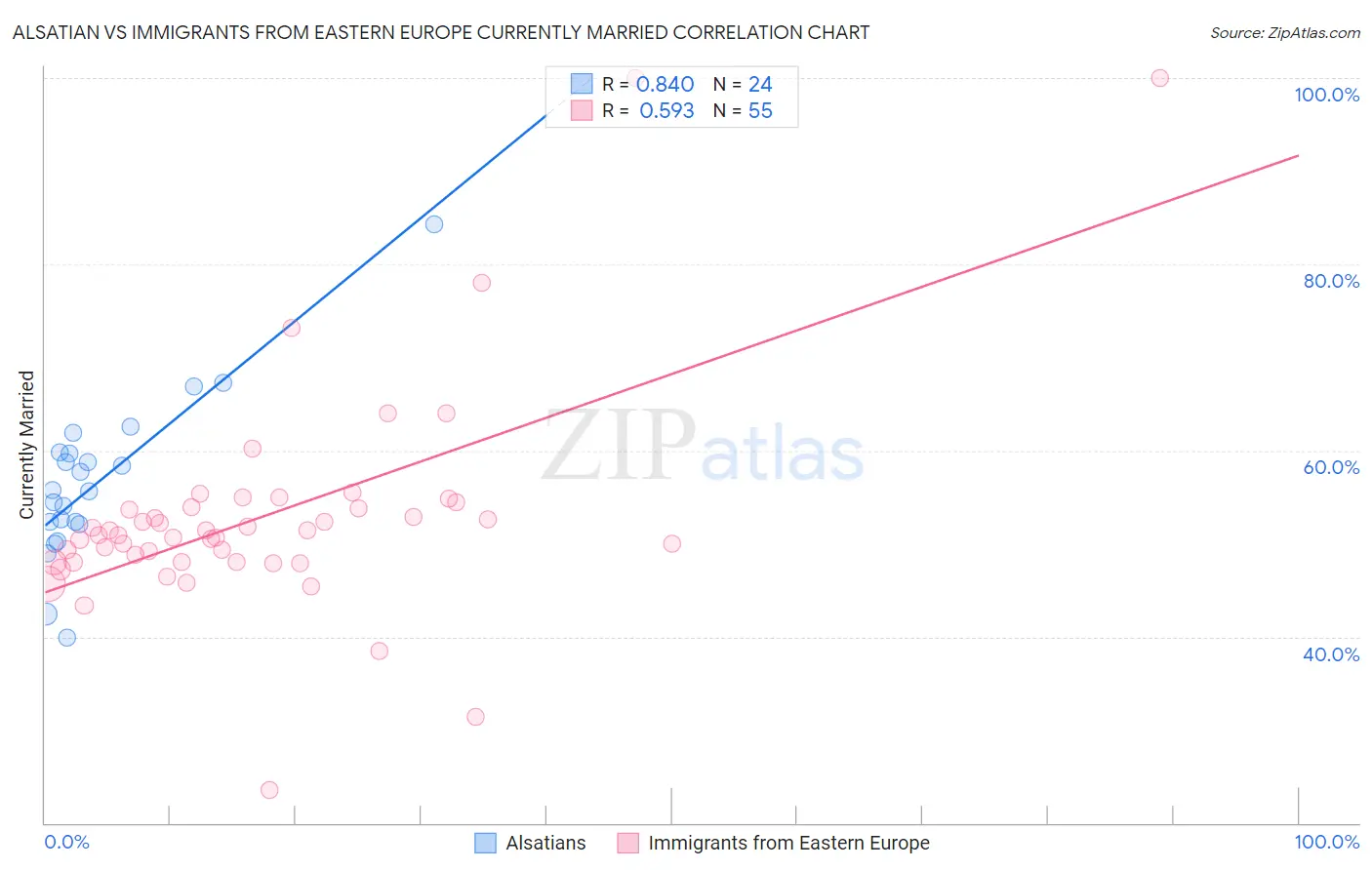 Alsatian vs Immigrants from Eastern Europe Currently Married
