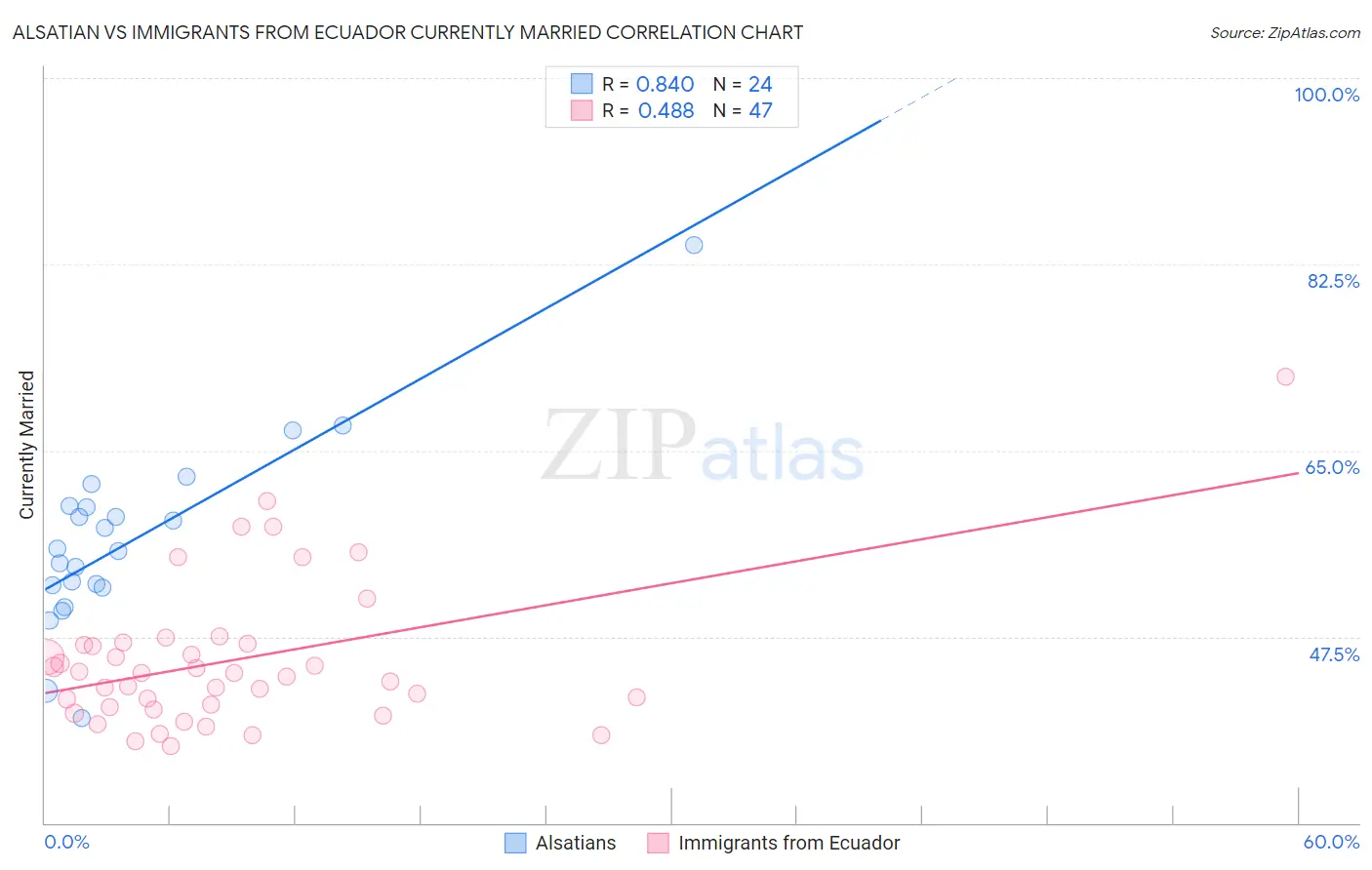 Alsatian vs Immigrants from Ecuador Currently Married