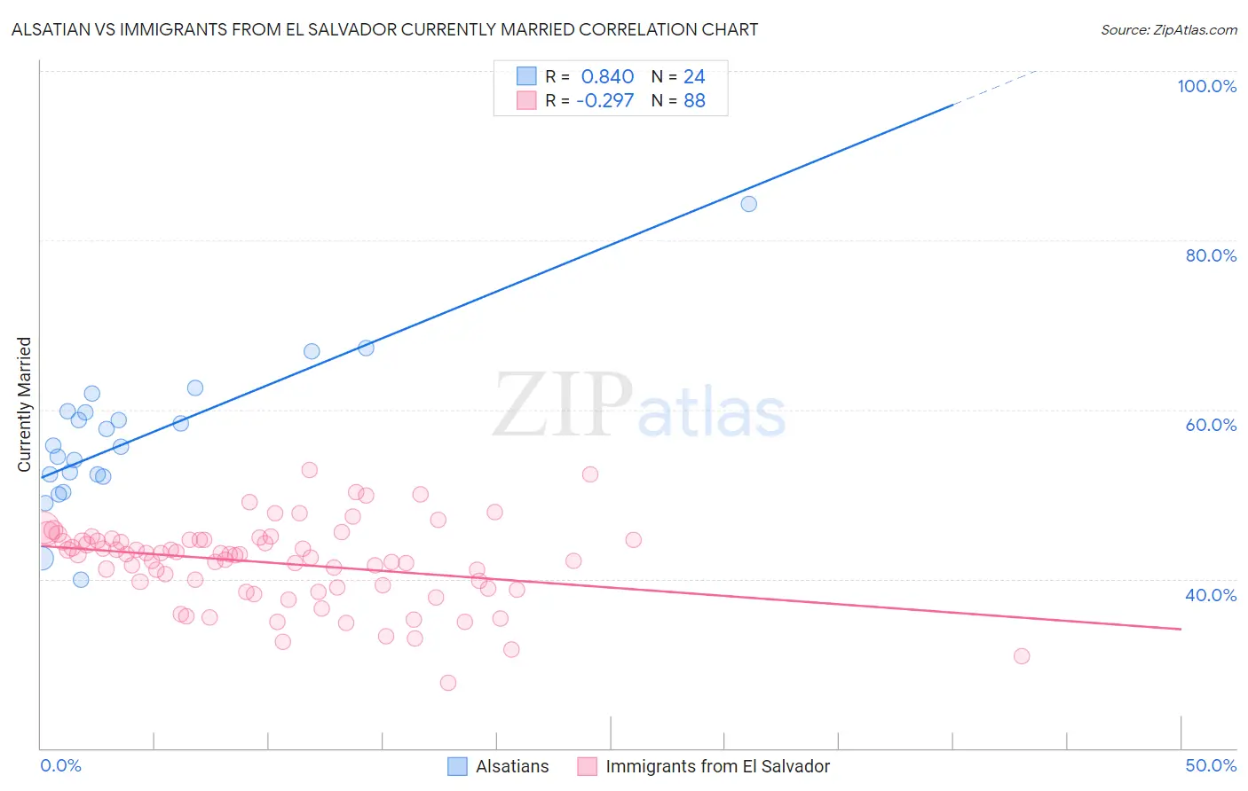 Alsatian vs Immigrants from El Salvador Currently Married