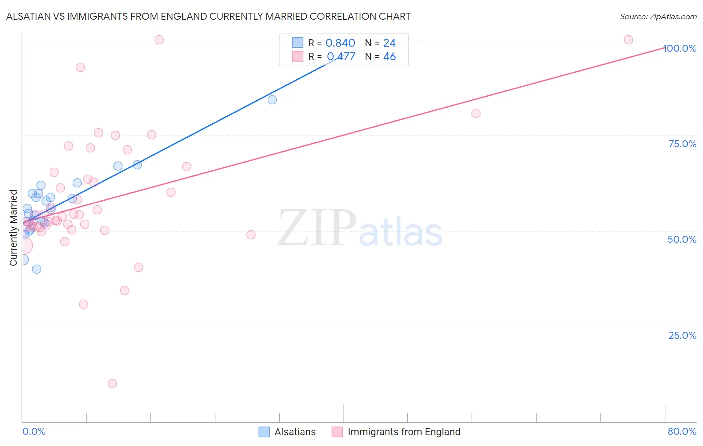 Alsatian vs Immigrants from England Currently Married