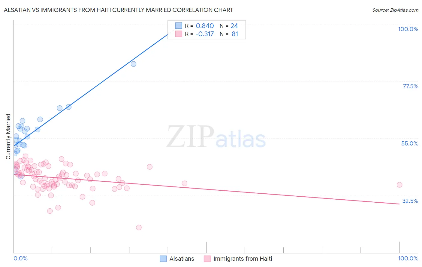 Alsatian vs Immigrants from Haiti Currently Married