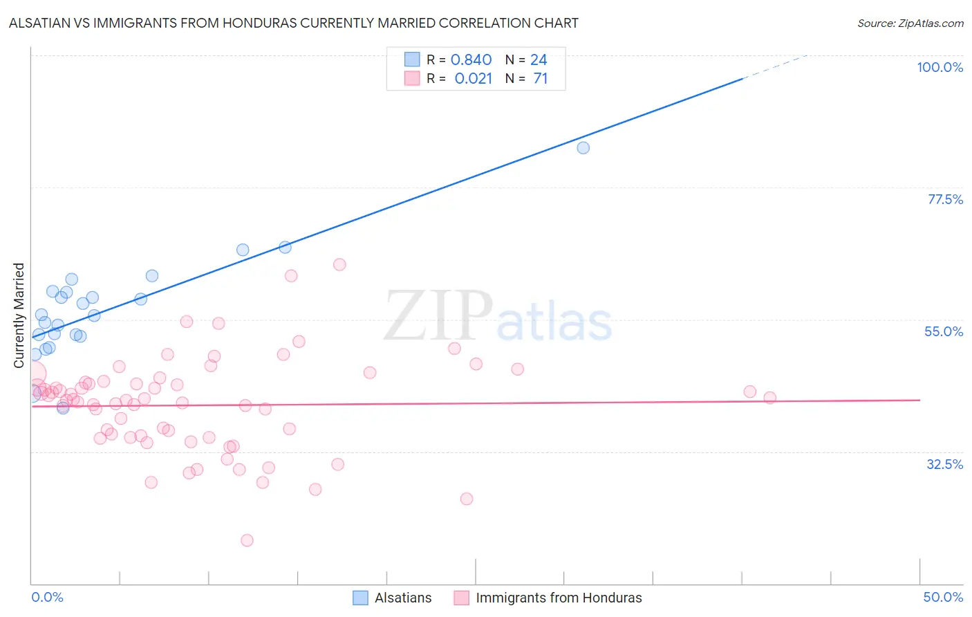 Alsatian vs Immigrants from Honduras Currently Married