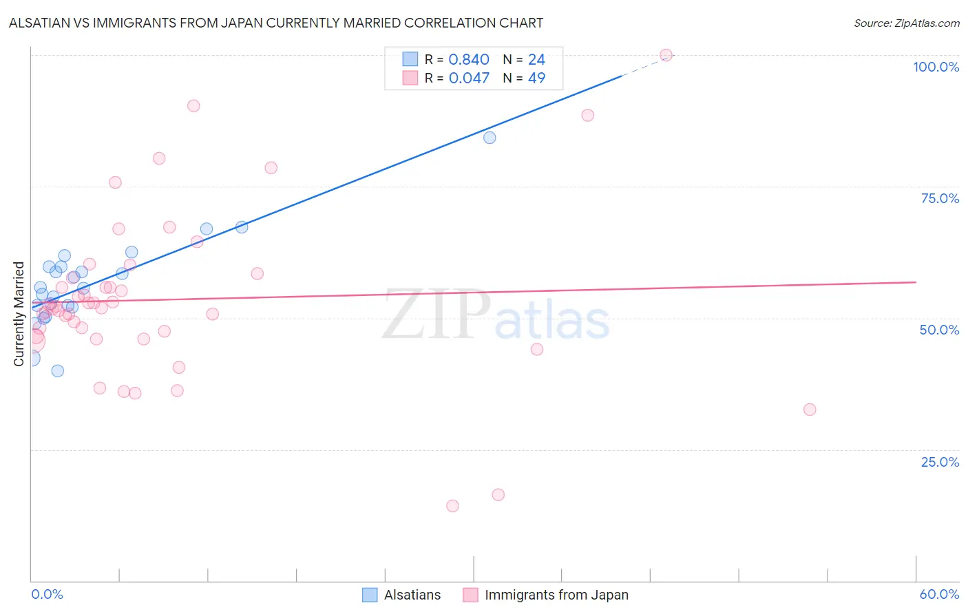 Alsatian vs Immigrants from Japan Currently Married
