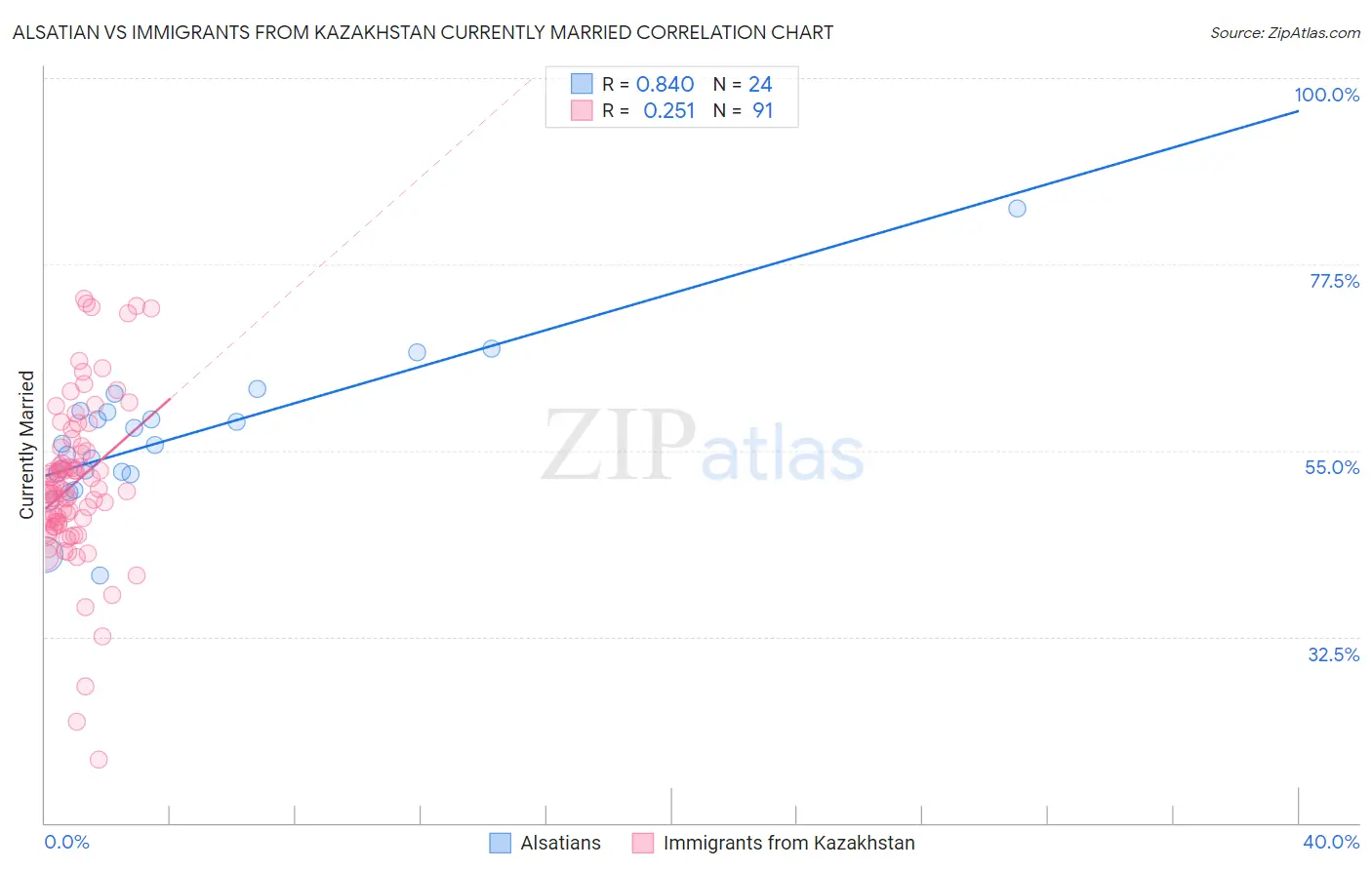 Alsatian vs Immigrants from Kazakhstan Currently Married