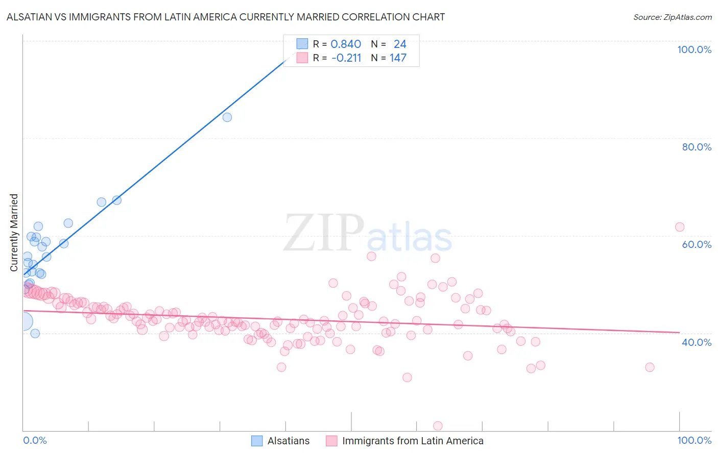 Alsatian vs Immigrants from Latin America Currently Married