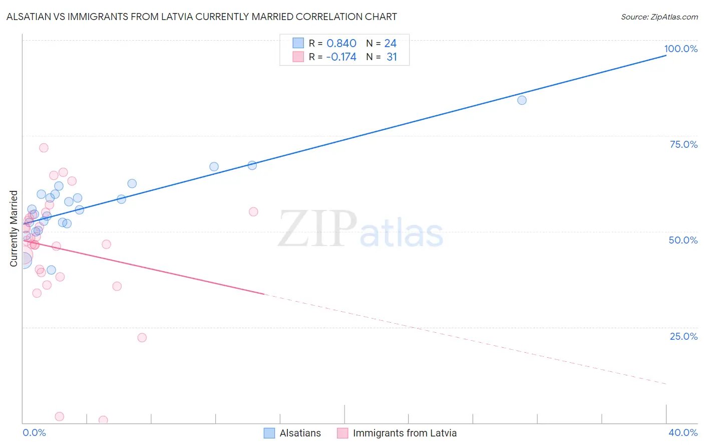 Alsatian vs Immigrants from Latvia Currently Married