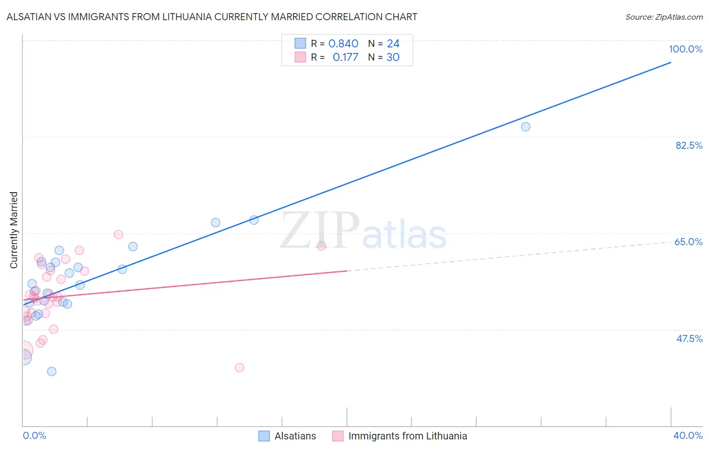 Alsatian vs Immigrants from Lithuania Currently Married