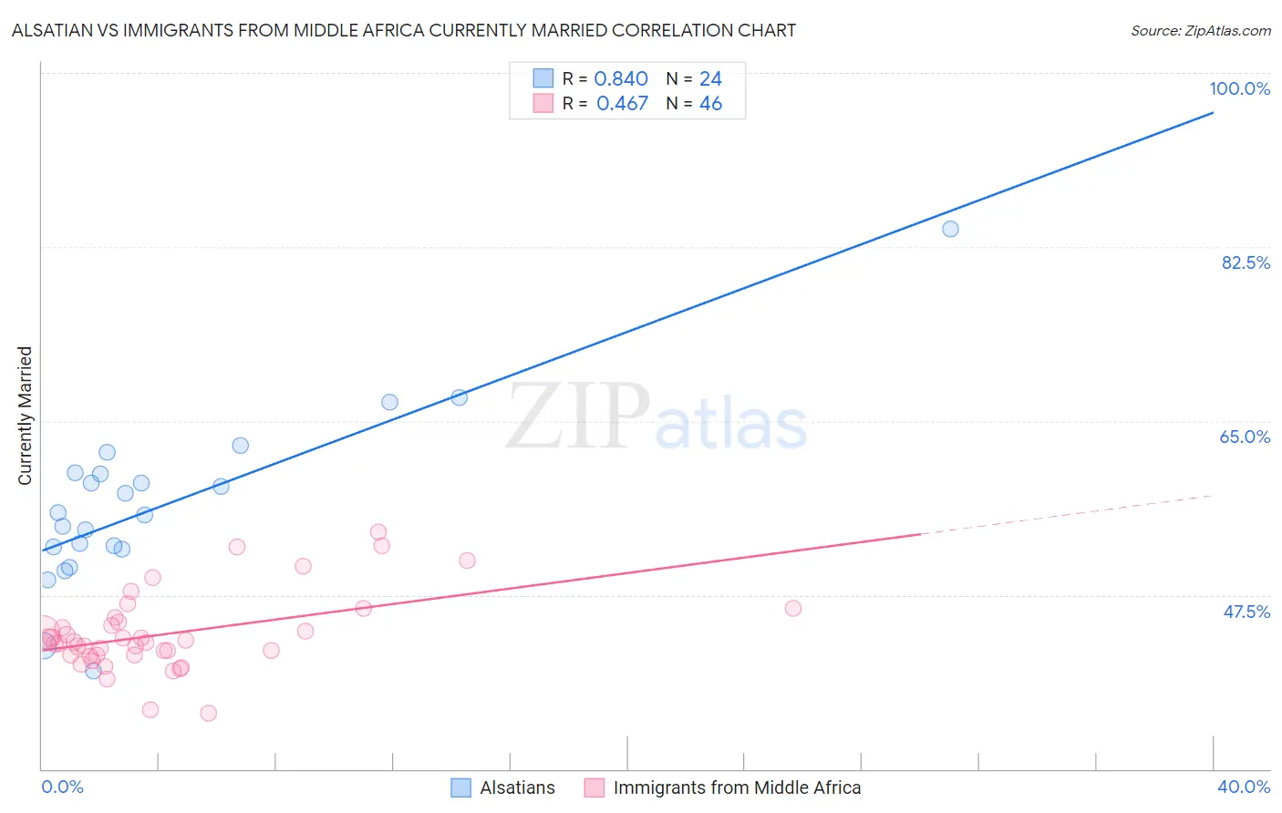 Alsatian vs Immigrants from Middle Africa Currently Married