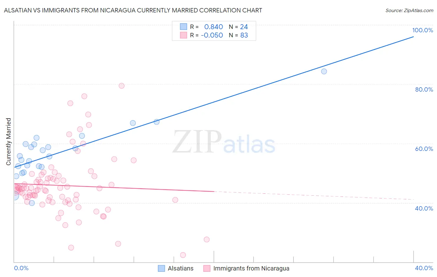 Alsatian vs Immigrants from Nicaragua Currently Married