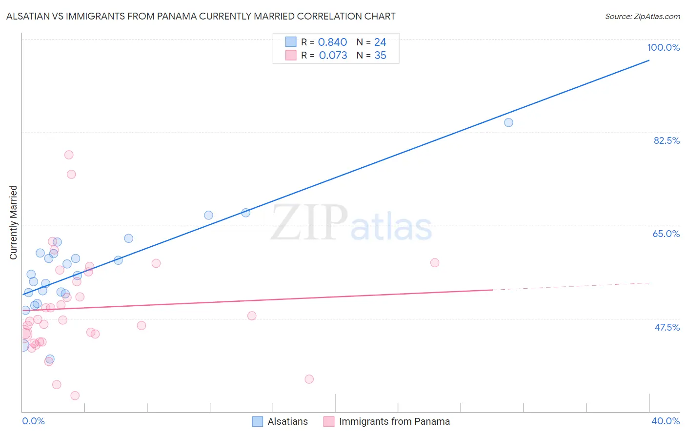 Alsatian vs Immigrants from Panama Currently Married