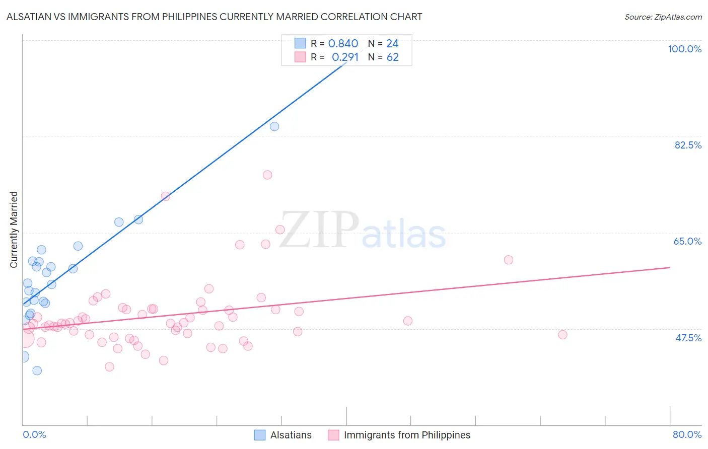 Alsatian vs Immigrants from Philippines Currently Married